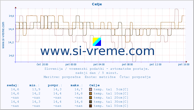 POVPREČJE :: Celje :: temp. zraka | vlaga | smer vetra | hitrost vetra | sunki vetra | tlak | padavine | sonce | temp. tal  5cm | temp. tal 10cm | temp. tal 20cm | temp. tal 30cm | temp. tal 50cm :: zadnji dan / 5 minut.