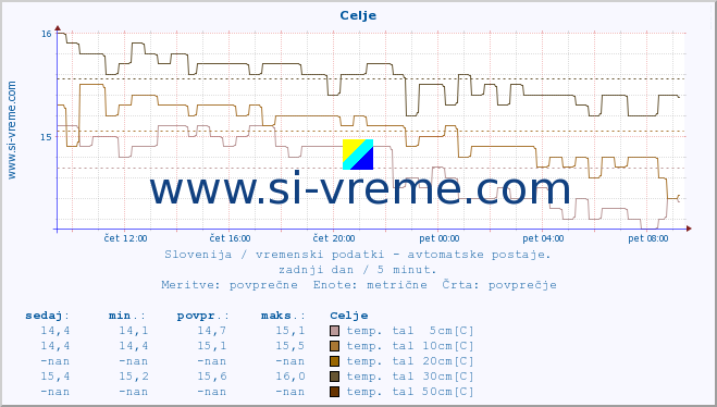 POVPREČJE :: Celje :: temp. zraka | vlaga | smer vetra | hitrost vetra | sunki vetra | tlak | padavine | sonce | temp. tal  5cm | temp. tal 10cm | temp. tal 20cm | temp. tal 30cm | temp. tal 50cm :: zadnji dan / 5 minut.