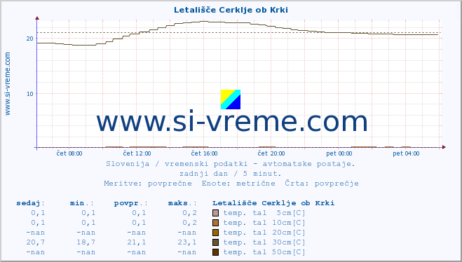 POVPREČJE :: Letališče Cerklje ob Krki :: temp. zraka | vlaga | smer vetra | hitrost vetra | sunki vetra | tlak | padavine | sonce | temp. tal  5cm | temp. tal 10cm | temp. tal 20cm | temp. tal 30cm | temp. tal 50cm :: zadnji dan / 5 minut.