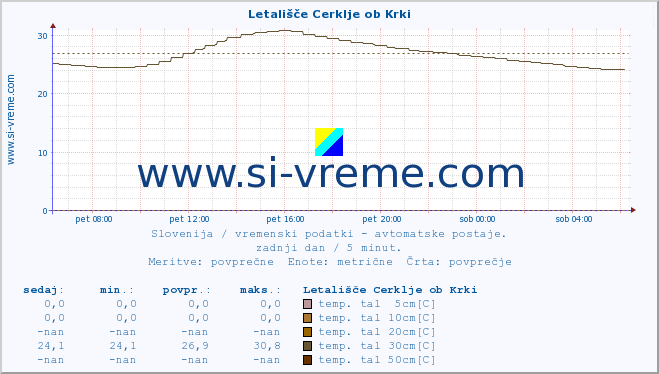 POVPREČJE :: Letališče Cerklje ob Krki :: temp. zraka | vlaga | smer vetra | hitrost vetra | sunki vetra | tlak | padavine | sonce | temp. tal  5cm | temp. tal 10cm | temp. tal 20cm | temp. tal 30cm | temp. tal 50cm :: zadnji dan / 5 minut.