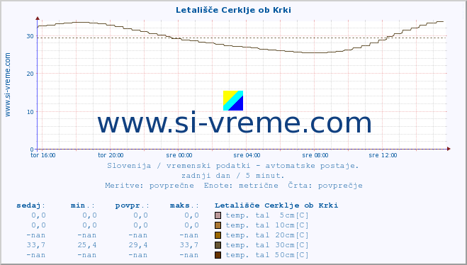 POVPREČJE :: Letališče Cerklje ob Krki :: temp. zraka | vlaga | smer vetra | hitrost vetra | sunki vetra | tlak | padavine | sonce | temp. tal  5cm | temp. tal 10cm | temp. tal 20cm | temp. tal 30cm | temp. tal 50cm :: zadnji dan / 5 minut.