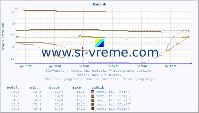 POVPREČJE :: Gačnik :: temp. zraka | vlaga | smer vetra | hitrost vetra | sunki vetra | tlak | padavine | sonce | temp. tal  5cm | temp. tal 10cm | temp. tal 20cm | temp. tal 30cm | temp. tal 50cm :: zadnji dan / 5 minut.