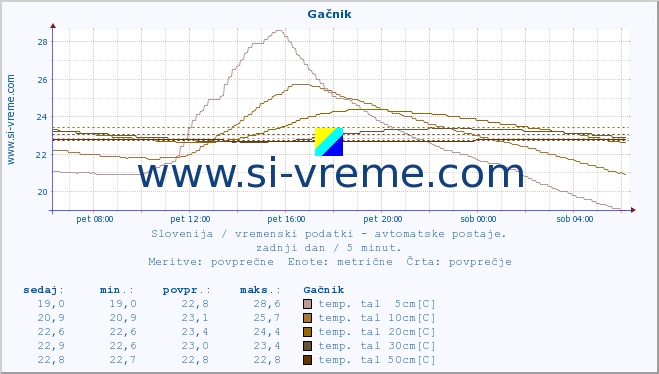 POVPREČJE :: Gačnik :: temp. zraka | vlaga | smer vetra | hitrost vetra | sunki vetra | tlak | padavine | sonce | temp. tal  5cm | temp. tal 10cm | temp. tal 20cm | temp. tal 30cm | temp. tal 50cm :: zadnji dan / 5 minut.