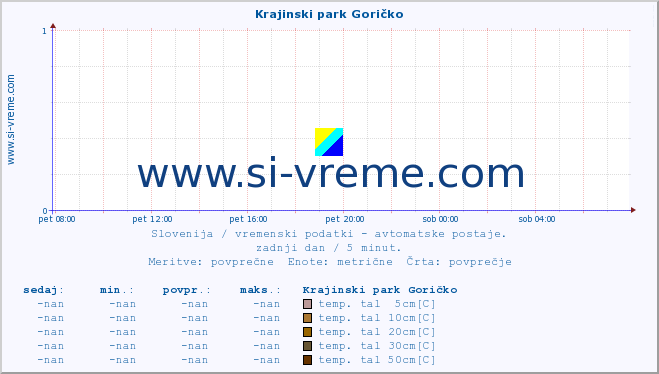 POVPREČJE :: Krajinski park Goričko :: temp. zraka | vlaga | smer vetra | hitrost vetra | sunki vetra | tlak | padavine | sonce | temp. tal  5cm | temp. tal 10cm | temp. tal 20cm | temp. tal 30cm | temp. tal 50cm :: zadnji dan / 5 minut.