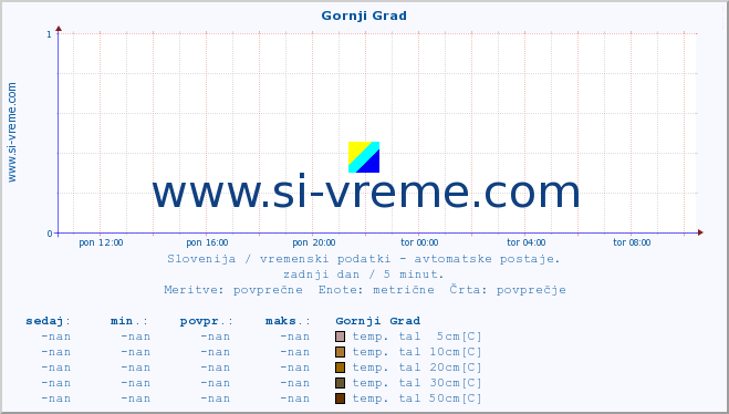 POVPREČJE :: Gornji Grad :: temp. zraka | vlaga | smer vetra | hitrost vetra | sunki vetra | tlak | padavine | sonce | temp. tal  5cm | temp. tal 10cm | temp. tal 20cm | temp. tal 30cm | temp. tal 50cm :: zadnji dan / 5 minut.