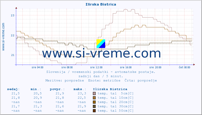 POVPREČJE :: Ilirska Bistrica :: temp. zraka | vlaga | smer vetra | hitrost vetra | sunki vetra | tlak | padavine | sonce | temp. tal  5cm | temp. tal 10cm | temp. tal 20cm | temp. tal 30cm | temp. tal 50cm :: zadnji dan / 5 minut.