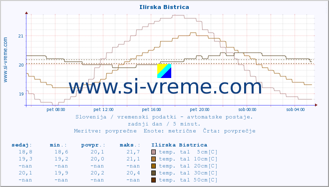 POVPREČJE :: Ilirska Bistrica :: temp. zraka | vlaga | smer vetra | hitrost vetra | sunki vetra | tlak | padavine | sonce | temp. tal  5cm | temp. tal 10cm | temp. tal 20cm | temp. tal 30cm | temp. tal 50cm :: zadnji dan / 5 minut.