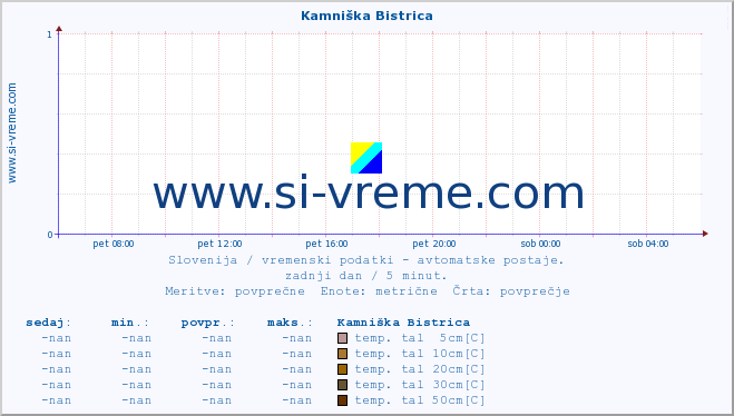 POVPREČJE :: Kamniška Bistrica :: temp. zraka | vlaga | smer vetra | hitrost vetra | sunki vetra | tlak | padavine | sonce | temp. tal  5cm | temp. tal 10cm | temp. tal 20cm | temp. tal 30cm | temp. tal 50cm :: zadnji dan / 5 minut.