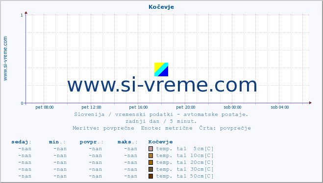 POVPREČJE :: Kočevje :: temp. zraka | vlaga | smer vetra | hitrost vetra | sunki vetra | tlak | padavine | sonce | temp. tal  5cm | temp. tal 10cm | temp. tal 20cm | temp. tal 30cm | temp. tal 50cm :: zadnji dan / 5 minut.