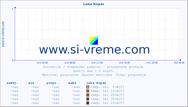 POVPREČJE :: Luka Koper :: temp. zraka | vlaga | smer vetra | hitrost vetra | sunki vetra | tlak | padavine | sonce | temp. tal  5cm | temp. tal 10cm | temp. tal 20cm | temp. tal 30cm | temp. tal 50cm :: zadnji dan / 5 minut.