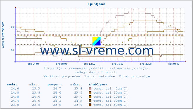 POVPREČJE :: Korensko sedlo :: temp. zraka | vlaga | smer vetra | hitrost vetra | sunki vetra | tlak | padavine | sonce | temp. tal  5cm | temp. tal 10cm | temp. tal 20cm | temp. tal 30cm | temp. tal 50cm :: zadnji dan / 5 minut.