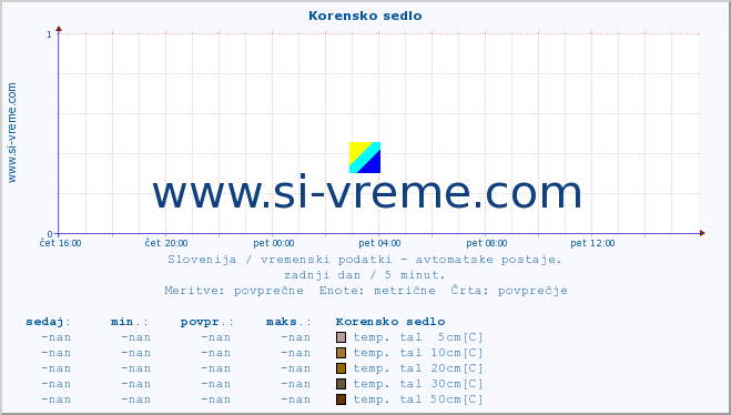 POVPREČJE :: Korensko sedlo :: temp. zraka | vlaga | smer vetra | hitrost vetra | sunki vetra | tlak | padavine | sonce | temp. tal  5cm | temp. tal 10cm | temp. tal 20cm | temp. tal 30cm | temp. tal 50cm :: zadnji dan / 5 minut.