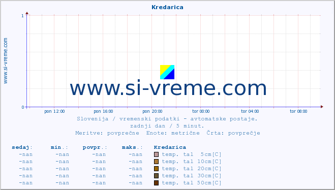 POVPREČJE :: Kredarica :: temp. zraka | vlaga | smer vetra | hitrost vetra | sunki vetra | tlak | padavine | sonce | temp. tal  5cm | temp. tal 10cm | temp. tal 20cm | temp. tal 30cm | temp. tal 50cm :: zadnji dan / 5 minut.