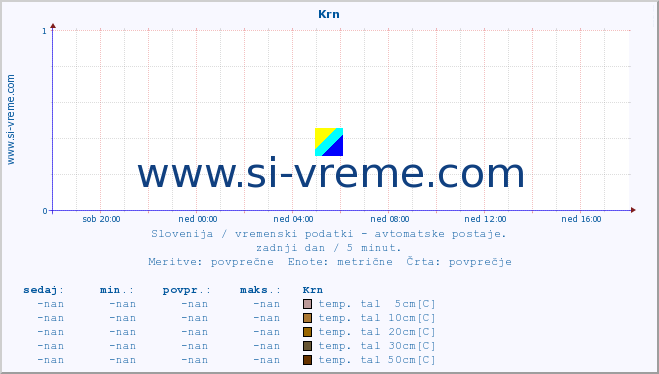 POVPREČJE :: Krn :: temp. zraka | vlaga | smer vetra | hitrost vetra | sunki vetra | tlak | padavine | sonce | temp. tal  5cm | temp. tal 10cm | temp. tal 20cm | temp. tal 30cm | temp. tal 50cm :: zadnji dan / 5 minut.