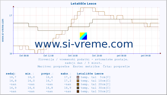 POVPREČJE :: Letališče Lesce :: temp. zraka | vlaga | smer vetra | hitrost vetra | sunki vetra | tlak | padavine | sonce | temp. tal  5cm | temp. tal 10cm | temp. tal 20cm | temp. tal 30cm | temp. tal 50cm :: zadnji dan / 5 minut.