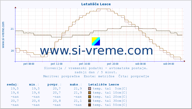 POVPREČJE :: Letališče Lesce :: temp. zraka | vlaga | smer vetra | hitrost vetra | sunki vetra | tlak | padavine | sonce | temp. tal  5cm | temp. tal 10cm | temp. tal 20cm | temp. tal 30cm | temp. tal 50cm :: zadnji dan / 5 minut.