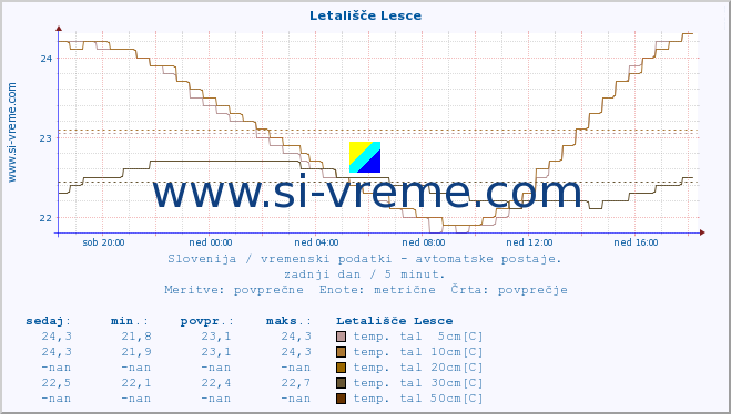 POVPREČJE :: Letališče Lesce :: temp. zraka | vlaga | smer vetra | hitrost vetra | sunki vetra | tlak | padavine | sonce | temp. tal  5cm | temp. tal 10cm | temp. tal 20cm | temp. tal 30cm | temp. tal 50cm :: zadnji dan / 5 minut.