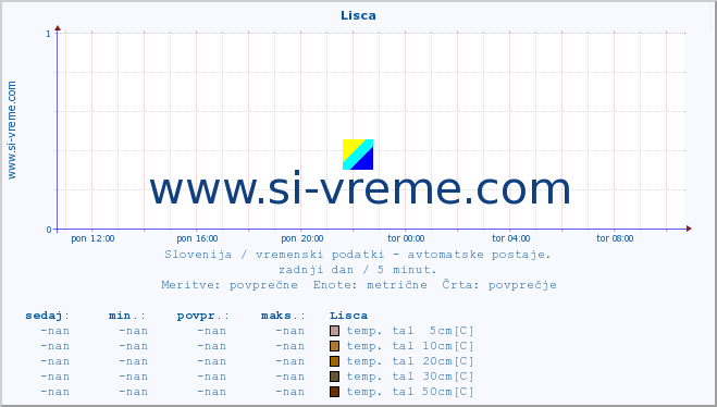 POVPREČJE :: Lisca :: temp. zraka | vlaga | smer vetra | hitrost vetra | sunki vetra | tlak | padavine | sonce | temp. tal  5cm | temp. tal 10cm | temp. tal 20cm | temp. tal 30cm | temp. tal 50cm :: zadnji dan / 5 minut.