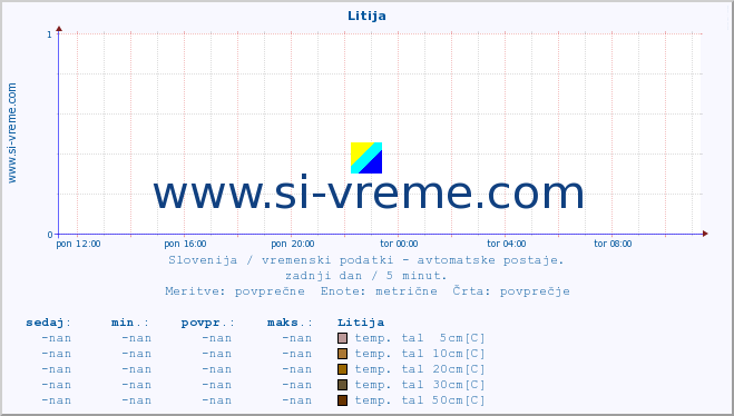 POVPREČJE :: Litija :: temp. zraka | vlaga | smer vetra | hitrost vetra | sunki vetra | tlak | padavine | sonce | temp. tal  5cm | temp. tal 10cm | temp. tal 20cm | temp. tal 30cm | temp. tal 50cm :: zadnji dan / 5 minut.