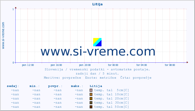 POVPREČJE :: Litija :: temp. zraka | vlaga | smer vetra | hitrost vetra | sunki vetra | tlak | padavine | sonce | temp. tal  5cm | temp. tal 10cm | temp. tal 20cm | temp. tal 30cm | temp. tal 50cm :: zadnji dan / 5 minut.