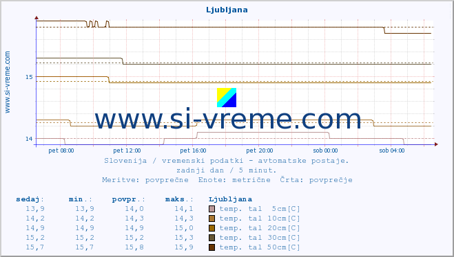 POVPREČJE :: Ljubljana :: temp. zraka | vlaga | smer vetra | hitrost vetra | sunki vetra | tlak | padavine | sonce | temp. tal  5cm | temp. tal 10cm | temp. tal 20cm | temp. tal 30cm | temp. tal 50cm :: zadnji dan / 5 minut.