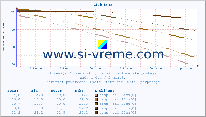 POVPREČJE :: Ljubljana :: temp. zraka | vlaga | smer vetra | hitrost vetra | sunki vetra | tlak | padavine | sonce | temp. tal  5cm | temp. tal 10cm | temp. tal 20cm | temp. tal 30cm | temp. tal 50cm :: zadnji dan / 5 minut.