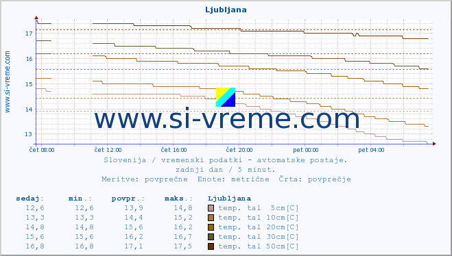 POVPREČJE :: Ljubljana :: temp. zraka | vlaga | smer vetra | hitrost vetra | sunki vetra | tlak | padavine | sonce | temp. tal  5cm | temp. tal 10cm | temp. tal 20cm | temp. tal 30cm | temp. tal 50cm :: zadnji dan / 5 minut.