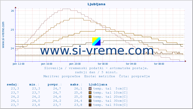 POVPREČJE :: Ljubljana :: temp. zraka | vlaga | smer vetra | hitrost vetra | sunki vetra | tlak | padavine | sonce | temp. tal  5cm | temp. tal 10cm | temp. tal 20cm | temp. tal 30cm | temp. tal 50cm :: zadnji dan / 5 minut.