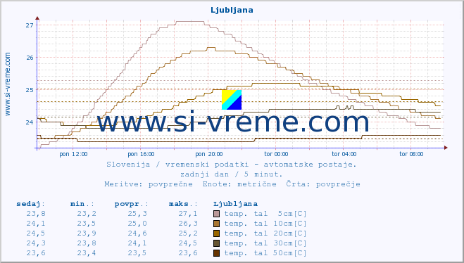 POVPREČJE :: Ljubljana :: temp. zraka | vlaga | smer vetra | hitrost vetra | sunki vetra | tlak | padavine | sonce | temp. tal  5cm | temp. tal 10cm | temp. tal 20cm | temp. tal 30cm | temp. tal 50cm :: zadnji dan / 5 minut.