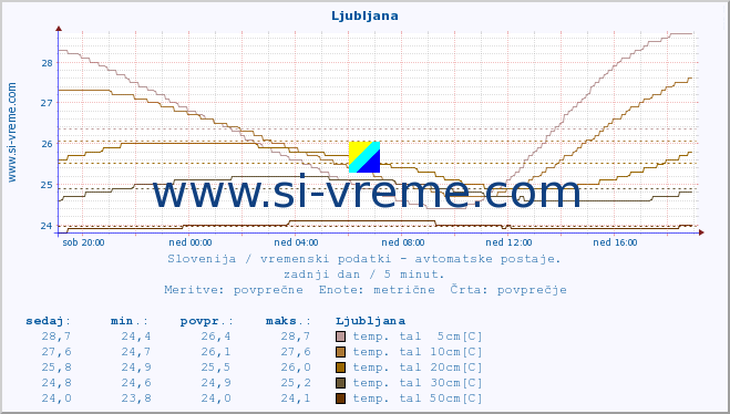 POVPREČJE :: Ljubljana :: temp. zraka | vlaga | smer vetra | hitrost vetra | sunki vetra | tlak | padavine | sonce | temp. tal  5cm | temp. tal 10cm | temp. tal 20cm | temp. tal 30cm | temp. tal 50cm :: zadnji dan / 5 minut.
