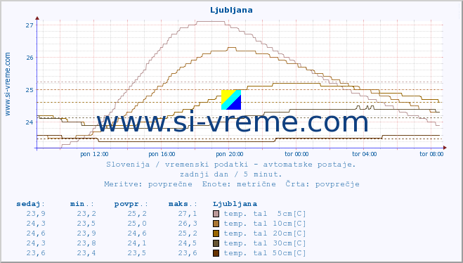 POVPREČJE :: Ljubljana :: temp. zraka | vlaga | smer vetra | hitrost vetra | sunki vetra | tlak | padavine | sonce | temp. tal  5cm | temp. tal 10cm | temp. tal 20cm | temp. tal 30cm | temp. tal 50cm :: zadnji dan / 5 minut.