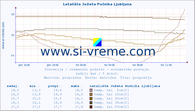 POVPREČJE :: Letališče Jožeta Pučnika Ljubljana :: temp. zraka | vlaga | smer vetra | hitrost vetra | sunki vetra | tlak | padavine | sonce | temp. tal  5cm | temp. tal 10cm | temp. tal 20cm | temp. tal 30cm | temp. tal 50cm :: zadnji dan / 5 minut.