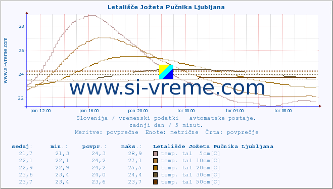 POVPREČJE :: Letališče Jožeta Pučnika Ljubljana :: temp. zraka | vlaga | smer vetra | hitrost vetra | sunki vetra | tlak | padavine | sonce | temp. tal  5cm | temp. tal 10cm | temp. tal 20cm | temp. tal 30cm | temp. tal 50cm :: zadnji dan / 5 minut.