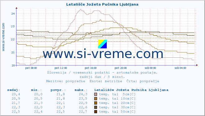 POVPREČJE :: Letališče Jožeta Pučnika Ljubljana :: temp. zraka | vlaga | smer vetra | hitrost vetra | sunki vetra | tlak | padavine | sonce | temp. tal  5cm | temp. tal 10cm | temp. tal 20cm | temp. tal 30cm | temp. tal 50cm :: zadnji dan / 5 minut.