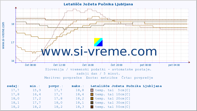 POVPREČJE :: Letališče Jožeta Pučnika Ljubljana :: temp. zraka | vlaga | smer vetra | hitrost vetra | sunki vetra | tlak | padavine | sonce | temp. tal  5cm | temp. tal 10cm | temp. tal 20cm | temp. tal 30cm | temp. tal 50cm :: zadnji dan / 5 minut.