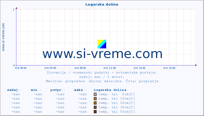 POVPREČJE :: Logarska dolina :: temp. zraka | vlaga | smer vetra | hitrost vetra | sunki vetra | tlak | padavine | sonce | temp. tal  5cm | temp. tal 10cm | temp. tal 20cm | temp. tal 30cm | temp. tal 50cm :: zadnji dan / 5 minut.