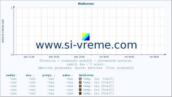 POVPREČJE :: Malkovec :: temp. zraka | vlaga | smer vetra | hitrost vetra | sunki vetra | tlak | padavine | sonce | temp. tal  5cm | temp. tal 10cm | temp. tal 20cm | temp. tal 30cm | temp. tal 50cm :: zadnji dan / 5 minut.