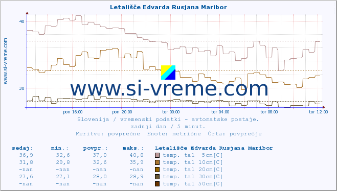 POVPREČJE :: Letališče Edvarda Rusjana Maribor :: temp. zraka | vlaga | smer vetra | hitrost vetra | sunki vetra | tlak | padavine | sonce | temp. tal  5cm | temp. tal 10cm | temp. tal 20cm | temp. tal 30cm | temp. tal 50cm :: zadnji dan / 5 minut.