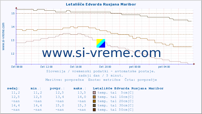 POVPREČJE :: Letališče Edvarda Rusjana Maribor :: temp. zraka | vlaga | smer vetra | hitrost vetra | sunki vetra | tlak | padavine | sonce | temp. tal  5cm | temp. tal 10cm | temp. tal 20cm | temp. tal 30cm | temp. tal 50cm :: zadnji dan / 5 minut.