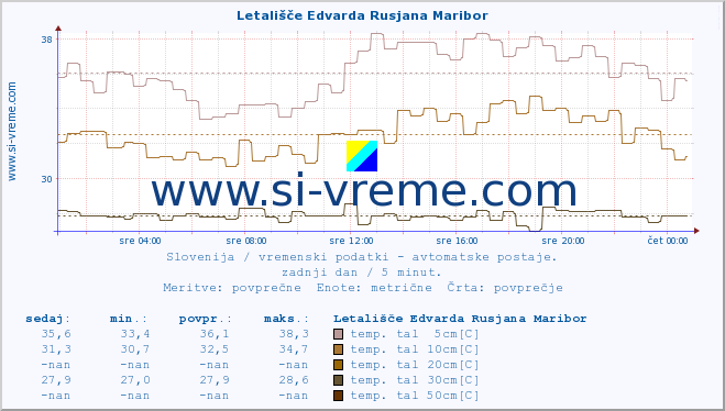 POVPREČJE :: Letališče Edvarda Rusjana Maribor :: temp. zraka | vlaga | smer vetra | hitrost vetra | sunki vetra | tlak | padavine | sonce | temp. tal  5cm | temp. tal 10cm | temp. tal 20cm | temp. tal 30cm | temp. tal 50cm :: zadnji dan / 5 minut.