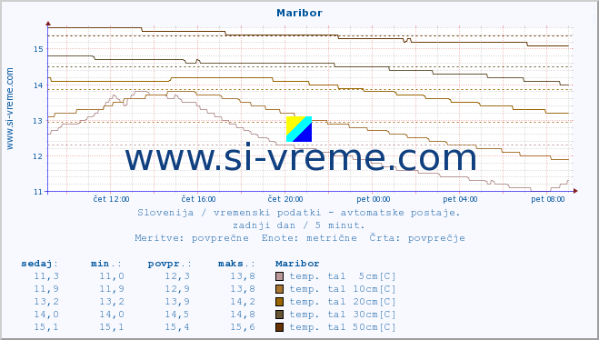 POVPREČJE :: Maribor :: temp. zraka | vlaga | smer vetra | hitrost vetra | sunki vetra | tlak | padavine | sonce | temp. tal  5cm | temp. tal 10cm | temp. tal 20cm | temp. tal 30cm | temp. tal 50cm :: zadnji dan / 5 minut.