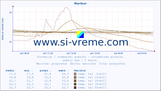 POVPREČJE :: Maribor :: temp. zraka | vlaga | smer vetra | hitrost vetra | sunki vetra | tlak | padavine | sonce | temp. tal  5cm | temp. tal 10cm | temp. tal 20cm | temp. tal 30cm | temp. tal 50cm :: zadnji dan / 5 minut.