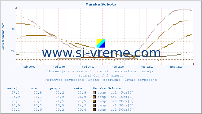 POVPREČJE :: Murska Sobota :: temp. zraka | vlaga | smer vetra | hitrost vetra | sunki vetra | tlak | padavine | sonce | temp. tal  5cm | temp. tal 10cm | temp. tal 20cm | temp. tal 30cm | temp. tal 50cm :: zadnji dan / 5 minut.