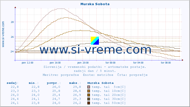 POVPREČJE :: Murska Sobota :: temp. zraka | vlaga | smer vetra | hitrost vetra | sunki vetra | tlak | padavine | sonce | temp. tal  5cm | temp. tal 10cm | temp. tal 20cm | temp. tal 30cm | temp. tal 50cm :: zadnji dan / 5 minut.