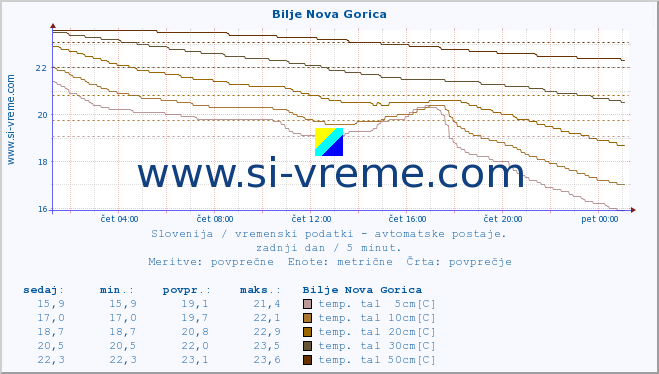 POVPREČJE :: Bilje Nova Gorica :: temp. zraka | vlaga | smer vetra | hitrost vetra | sunki vetra | tlak | padavine | sonce | temp. tal  5cm | temp. tal 10cm | temp. tal 20cm | temp. tal 30cm | temp. tal 50cm :: zadnji dan / 5 minut.