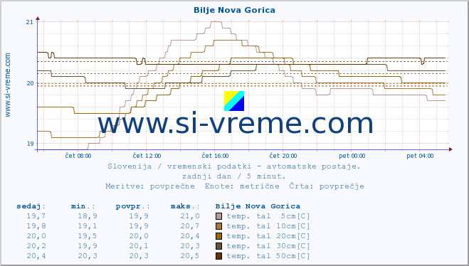 POVPREČJE :: Bilje Nova Gorica :: temp. zraka | vlaga | smer vetra | hitrost vetra | sunki vetra | tlak | padavine | sonce | temp. tal  5cm | temp. tal 10cm | temp. tal 20cm | temp. tal 30cm | temp. tal 50cm :: zadnji dan / 5 minut.