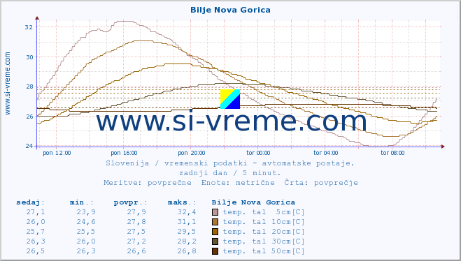 POVPREČJE :: Bilje Nova Gorica :: temp. zraka | vlaga | smer vetra | hitrost vetra | sunki vetra | tlak | padavine | sonce | temp. tal  5cm | temp. tal 10cm | temp. tal 20cm | temp. tal 30cm | temp. tal 50cm :: zadnji dan / 5 minut.