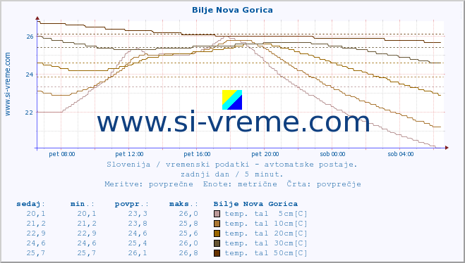 POVPREČJE :: Bilje Nova Gorica :: temp. zraka | vlaga | smer vetra | hitrost vetra | sunki vetra | tlak | padavine | sonce | temp. tal  5cm | temp. tal 10cm | temp. tal 20cm | temp. tal 30cm | temp. tal 50cm :: zadnji dan / 5 minut.