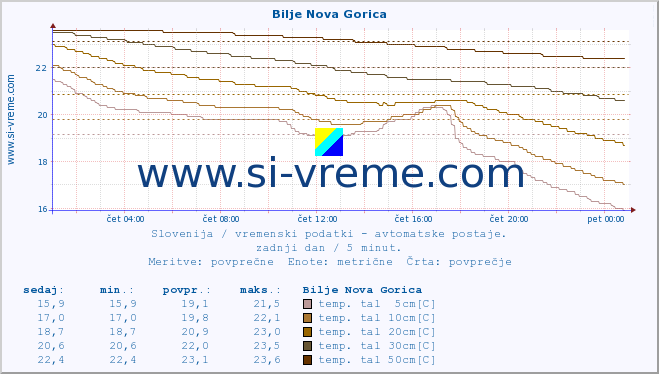 POVPREČJE :: Bilje Nova Gorica :: temp. zraka | vlaga | smer vetra | hitrost vetra | sunki vetra | tlak | padavine | sonce | temp. tal  5cm | temp. tal 10cm | temp. tal 20cm | temp. tal 30cm | temp. tal 50cm :: zadnji dan / 5 minut.