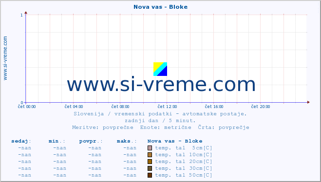 POVPREČJE :: Nova vas - Bloke :: temp. zraka | vlaga | smer vetra | hitrost vetra | sunki vetra | tlak | padavine | sonce | temp. tal  5cm | temp. tal 10cm | temp. tal 20cm | temp. tal 30cm | temp. tal 50cm :: zadnji dan / 5 minut.